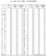 一线城市二手室第发卖价钱环比下降1.
